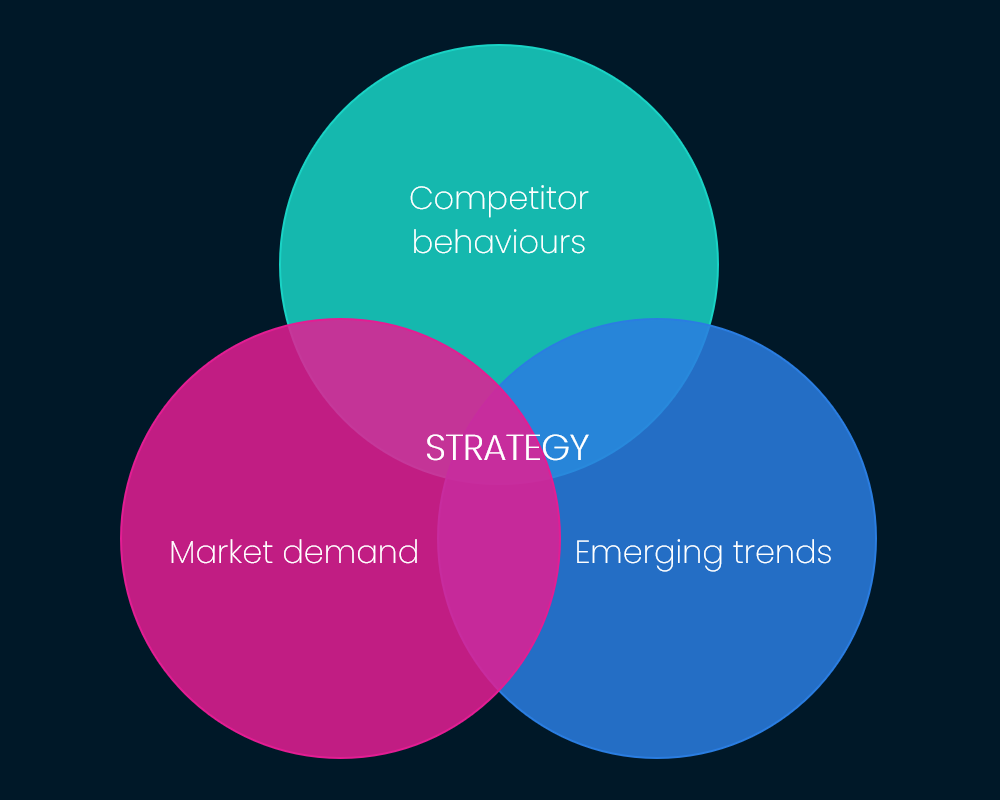 benchmarking Strategy-venn