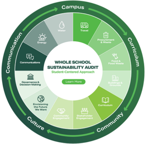 Metanoia Whole School Sustainability Audit Model