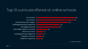 Bar chart of top 10 online curricula offered at online schools