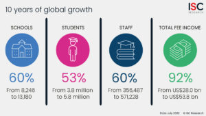 growth in the international schools market