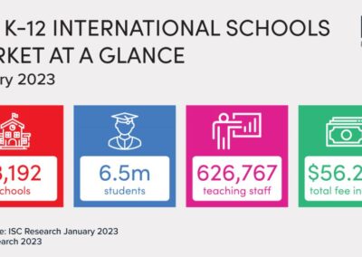 What’s driving growth within the international schools market?