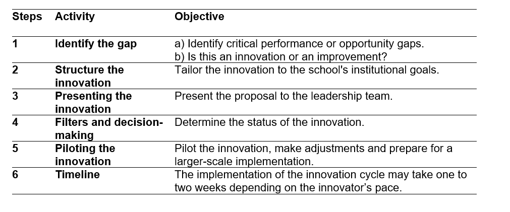 Table 1 - Steps of the innovation model