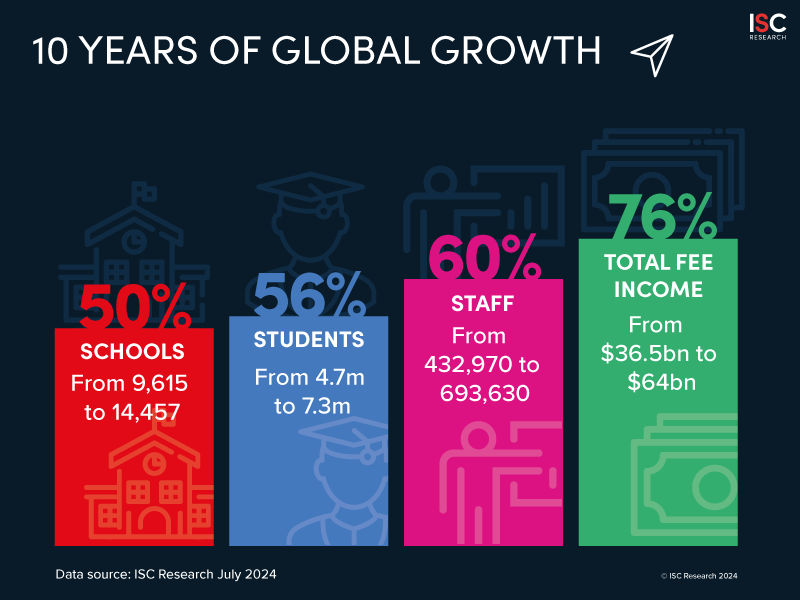 10 Years of Global Growth - July 2024