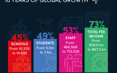 The International Schools Market in 2025