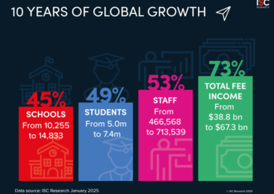 The International Schools Market in 2025