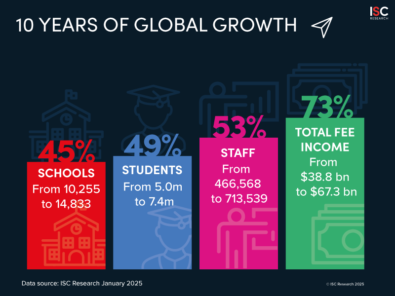 10 years global growth