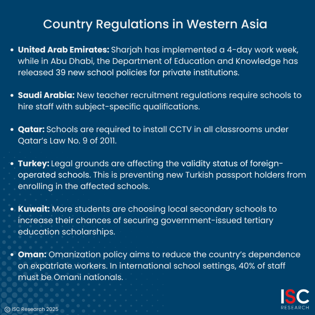 Country Regulations in Western Asia 
