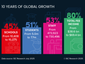 10 years of international school growth