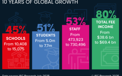 From Data to Dialogue: What’s Driving the International Schools Market?