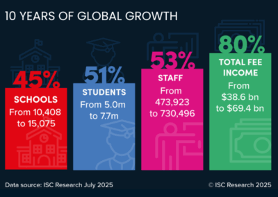From Data to Dialogue: What’s Driving the International Schools Market?