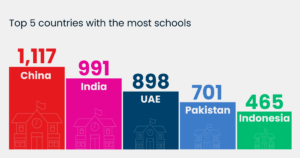 Top 5 countries by number of school