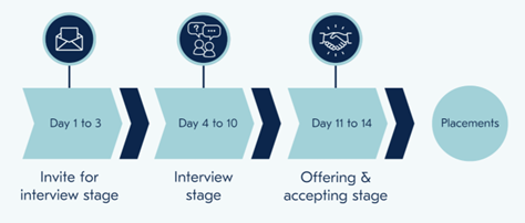 Teacher Horizons' 14 day timeline