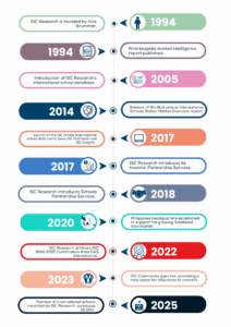 ISC Research timeline