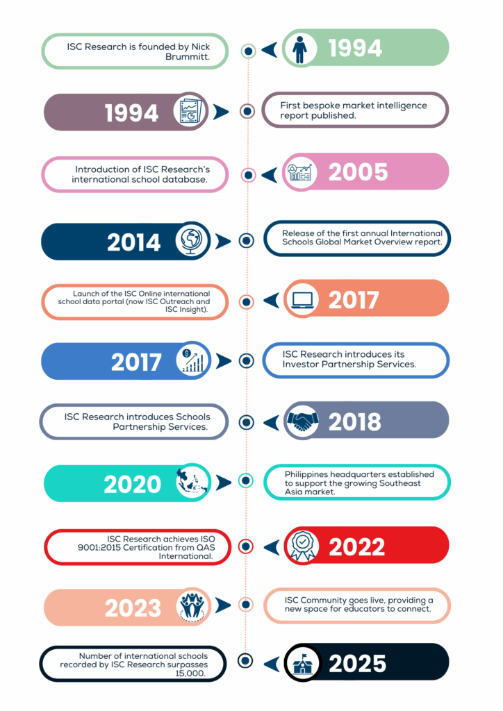 ISC Research timeline